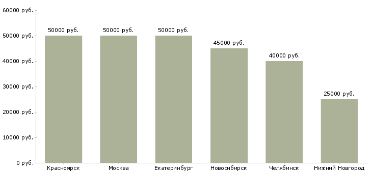 Поиск работы монтажник бетонщик-Медиана зарплаты для вакансии «монтажник бетонщик» в других городах