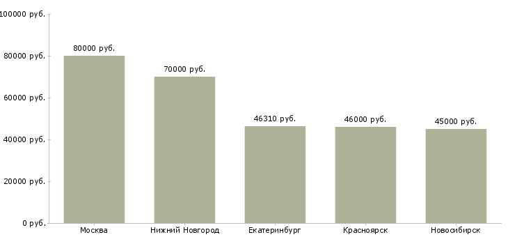 Поиск работы начальник группы в строительстве-Медиана зарплаты для вакансии «начальник группы в строительстве» в других городах