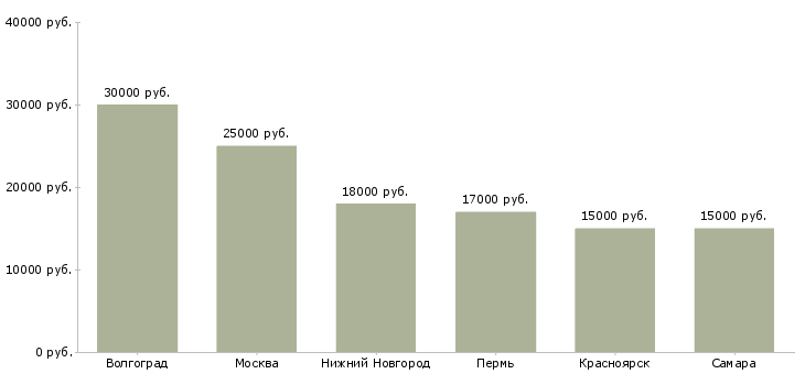 Поиск работы повар в фастфуд-Медиана зарплаты для вакансии «повар в фастфуд» в других городах