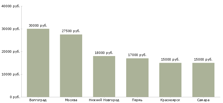 Поиск работы повар фастфуд-Медиана зарплаты для вакансии «повар фастфуд» в других городах