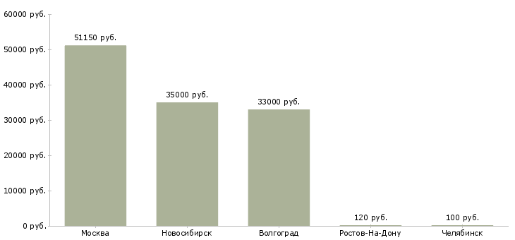 Поиск работы подсобник без опыта-Медиана зарплаты для вакансии «подсобник без опыта» в других городах