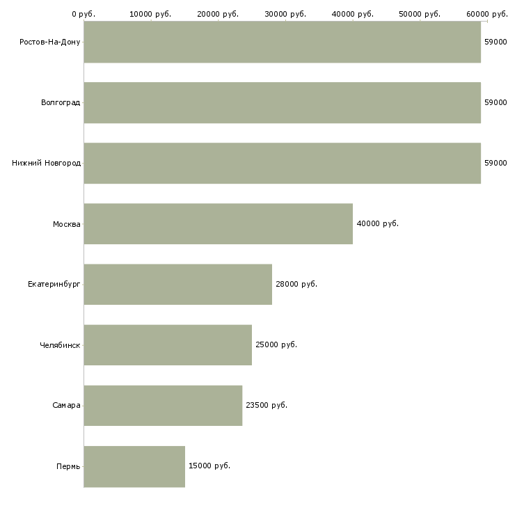 Поиск работы сборщик фурнитуры-Медиана зарплаты для вакансии «сборщик фурнитуры» в других городах