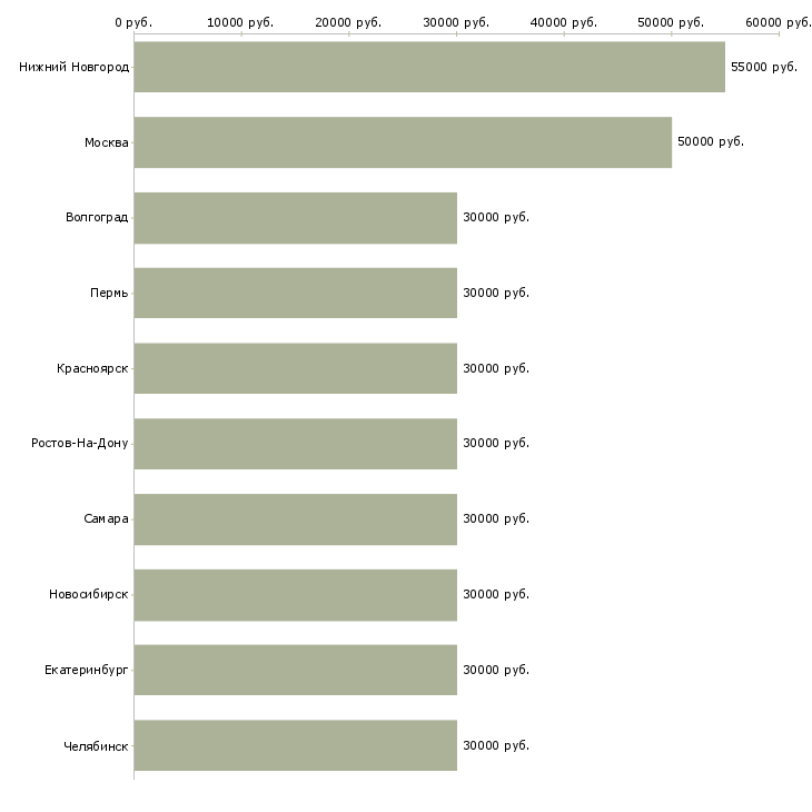 Поиск работы секретарь в кадровое агентство-Медиана зарплаты для вакансии «секретарь в кадровое агентство» в других городах