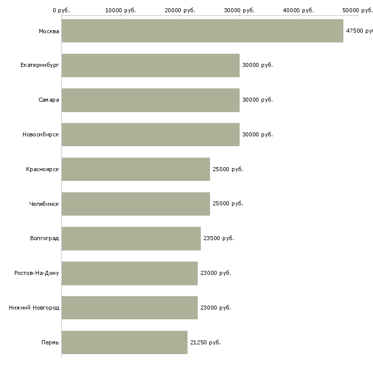 Поиск работы сотрудник с образованием бухгалтера-Медиана зарплаты для вакансии «сотрудник с образованием бухгалтера» в других городах