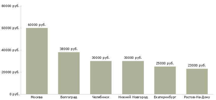 Поиск работы юрист общей практики-Медиана зарплаты для вакансии «юрист общей практики» в других городах