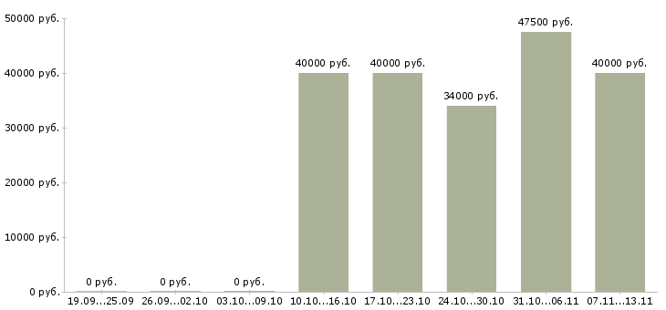 Вакансии «бухгалтер на участок зарплата»-Медиана зарплаты по вакансии «бухгалтер на участок зарплата» за 2 месяца