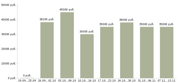 Вакансии «бухгалтер по готовой продукции»-Медиана зарплаты по вакансии «бухгалтер по готовой продукции» за 2 месяца