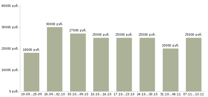 Вакансии «в крупную компанию требуются сотрудники»-Медиана зарплаты по вакансии «в крупную компанию требуются сотрудники» за 2 месяца