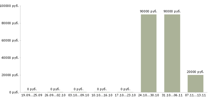 Вакансии «ведущий оценщик»-Медиана зарплаты по вакансии «ведущий оценщик» за 2 месяца