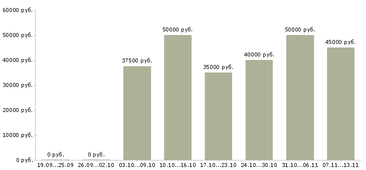 Вакансии «ведущий специалист 1с»-Медиана зарплаты по вакансии «ведущий специалист 1с» за 2 месяца