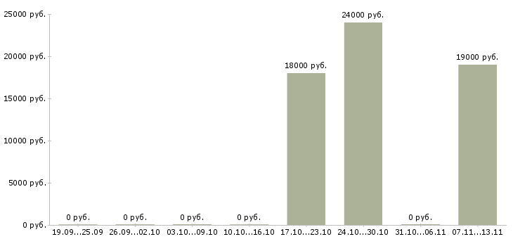 Вакансии «водитель электро и автотележки»-Медиана зарплаты по вакансии «водитель электро и автотележки» за 2 месяца