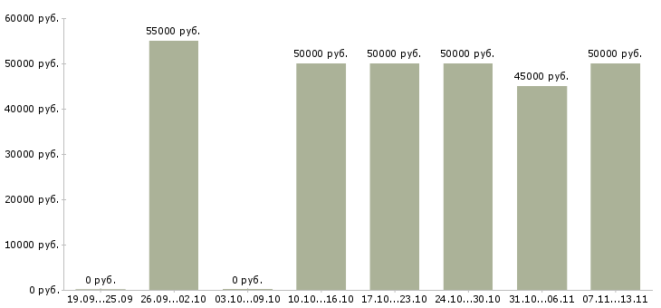 Вакансии «главный механик по транспорту»-Медиана зарплаты по вакансии «главный механик по транспорту» за 2 месяца