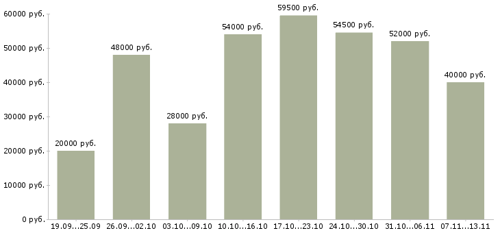 Вакансии «грузчик на склад с проживанием»-Медиана зарплаты по вакансии «грузчик на склад с проживанием» за 2 месяца