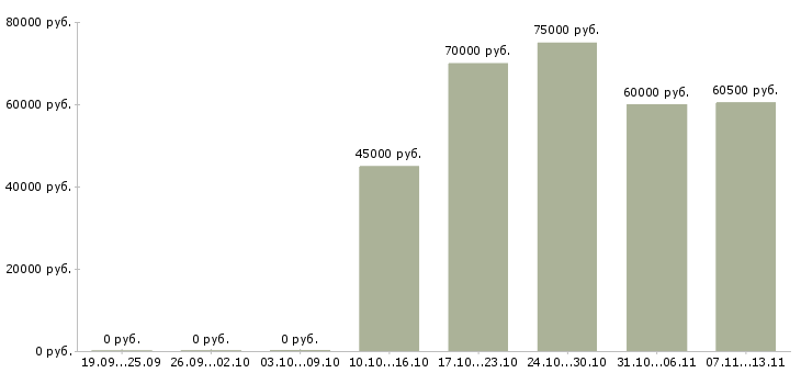 Вакансии «директор отдела маркетинга и продаж»-Медиана зарплаты по вакансии «директор отдела маркетинга и продаж» за 2 месяца