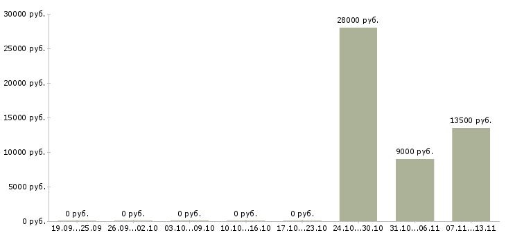 Вакансии «диспетчер на полдня»-Медиана зарплаты по вакансии «диспетчер на полдня» за 2 месяца
