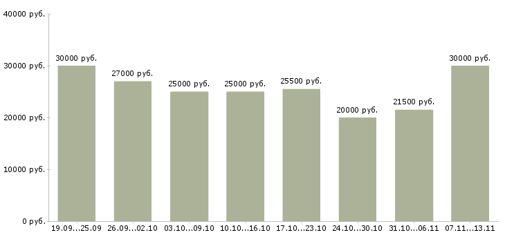 Вакансии «доход в стабильной компании»-Медиана зарплаты по вакансии «доход в стабильной компании» за 2 месяца