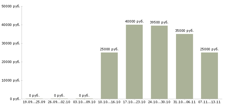 Вакансии «заместитель директора кафе»-Медиана зарплаты по вакансии «заместитель директора кафе» за 2 месяца