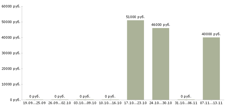 Вакансии «инженер инсталлятор»-Медиана зарплаты по вакансии «инженер инсталлятор» за 2 месяца