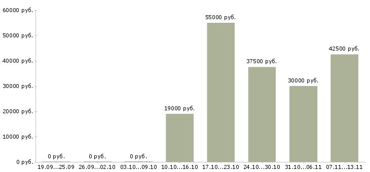 Вакансии «инженер по эксплуатации многоквартирного дома»-Медиана зарплаты по вакансии «инженер по эксплуатации многоквартирного дома» за 2 месяца