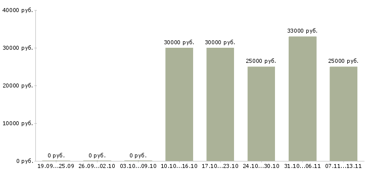 Вакансии «кладовщик со знанием 1с»-Медиана зарплаты по вакансии «кладовщик со знанием 1с» за 2 месяца