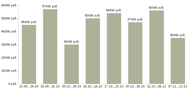 Вакансии «комплектовщик на склад косметики»-Медиана зарплаты по вакансии «комплектовщик на склад косметики» за 2 месяца