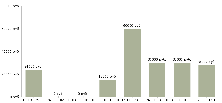 Вакансии «комплектовщица заказов»-Медиана зарплаты по вакансии «комплектовщица заказов» за 2 месяца