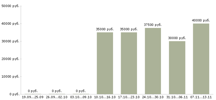 Вакансии «консультант в салон tele2»-Медиана зарплаты по вакансии «консультант в салон tele2» за 2 месяца
