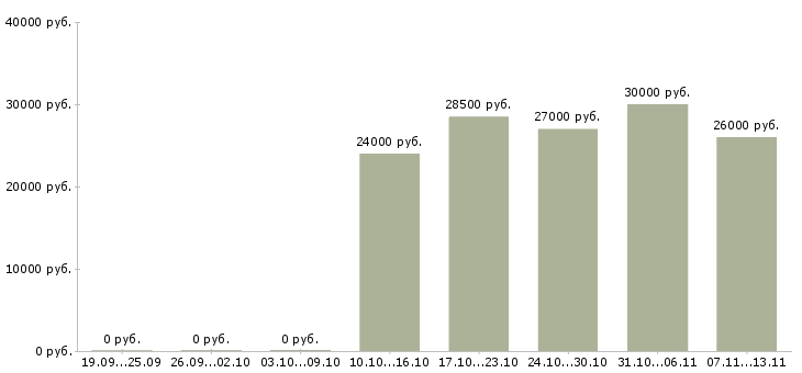 Вакансии «контролер по отгрузке»-Медиана зарплаты по вакансии «контролер по отгрузке» за 2 месяца
