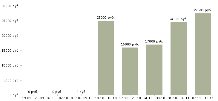 Вакансии «контролер технологического процесса»-Медиана зарплаты по вакансии «контролер технологического процесса» за 2 месяца