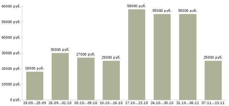 Вакансии «крупной компании требуется сотрудник»-Медиана зарплаты по вакансии «крупной компании требуется сотрудник» за 2 месяца