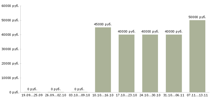 Вакансии «мастер монтажного участка»-Медиана зарплаты по вакансии «мастер монтажного участка» за 2 месяца