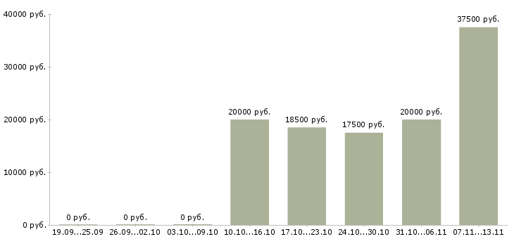Вакансии «мастер сантехнического участка»-Медиана зарплаты по вакансии «мастер сантехнического участка» за 2 месяца
