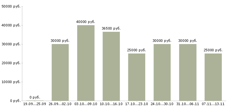 Вакансии «менеджер на выписку документов»-Медиана зарплаты по вакансии «менеджер на выписку документов» за 2 месяца