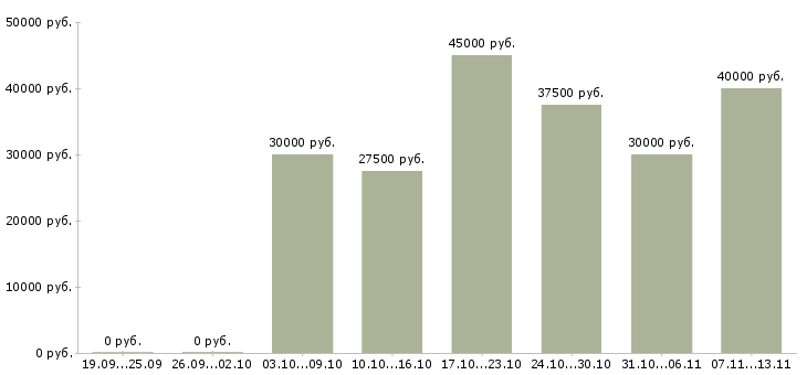 Вакансии «менеджер отдела автозапчастей»-Медиана зарплаты по вакансии «менеджер отдела автозапчастей» за 2 месяца