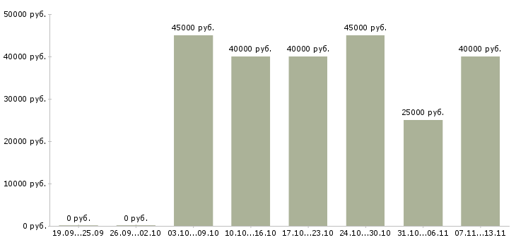 Вакансии «менеджер по внутренней логистике»-Медиана зарплаты по вакансии «менеджер по внутренней логистике» за 2 месяца
