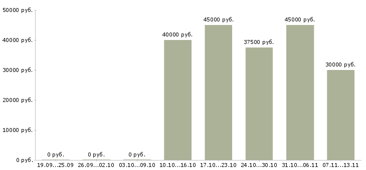 Вакансии «менеджер по объектным продажам»-Медиана зарплаты по вакансии «менеджер по объектным продажам» за 2 месяца