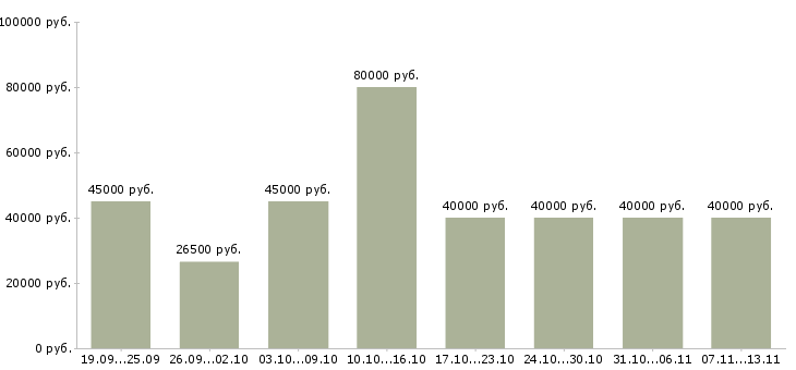 Вакансии «менеджер по опту»-Медиана зарплаты по вакансии «менеджер по опту» за 2 месяца