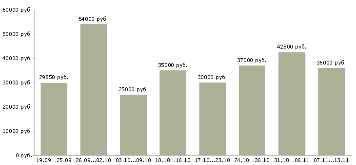 Вакансии «менеджер по приему товара»-Медиана зарплаты по вакансии «менеджер по приему товара» за 2 месяца