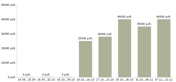 Вакансии «мерчендайзер на табачную продукцию»-Медиана зарплаты по вакансии «мерчендайзер на табачную продукцию» за 2 месяца