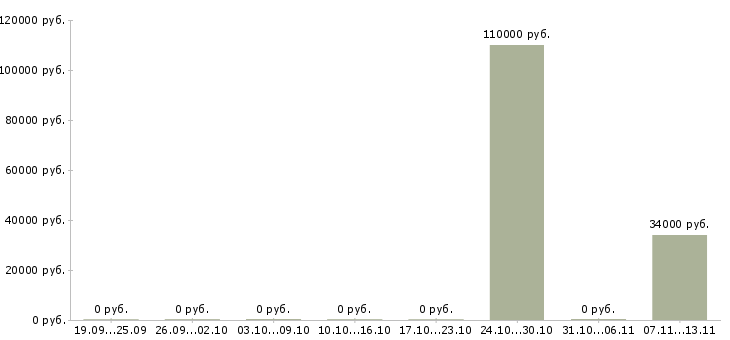 Вакансии «начальник отдела ипотечного кредитования»-Медиана зарплаты по вакансии «начальник отдела ипотечного кредитования» за 2 месяца