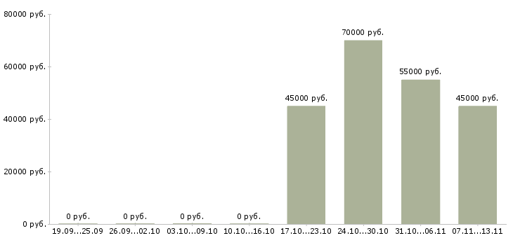 Вакансии «начальник стоянки»-Медиана зарплаты по вакансии «начальник стоянки» за 2 месяца
