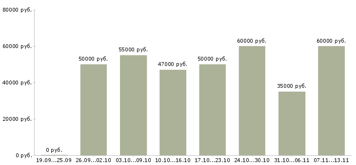 Вакансии «няня к 2 мальчикам»-Медиана зарплаты по вакансии «няня к 2 мальчикам» за 2 месяца