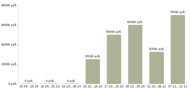 Вакансии «няня к двум мальчикам»-Медиана зарплаты по вакансии «няня к двум мальчикам» за 2 месяца