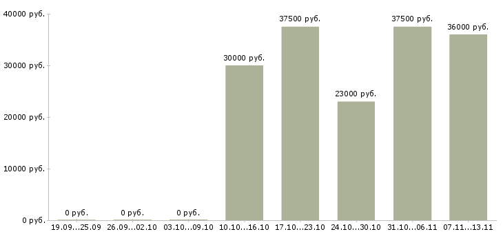 Вакансии «оператор автомата по производству колбас»-Медиана зарплаты по вакансии «оператор автомата по производству колбас» за 2 месяца