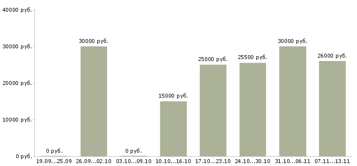 Вакансии «официант линии раздачи»-Медиана зарплаты по вакансии «официант линии раздачи» за 2 месяца