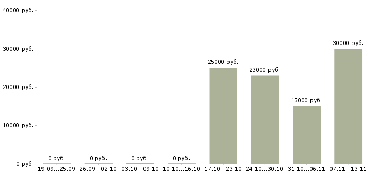 Вакансии «пекарь кондитерского цеха»-Медиана зарплаты по вакансии «пекарь кондитерского цеха» за 2 месяца