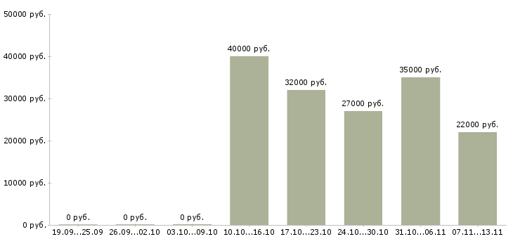 Вакансии «повар в фастфуд»-Медиана зарплаты по вакансии «повар в фастфуд» за 2 месяца