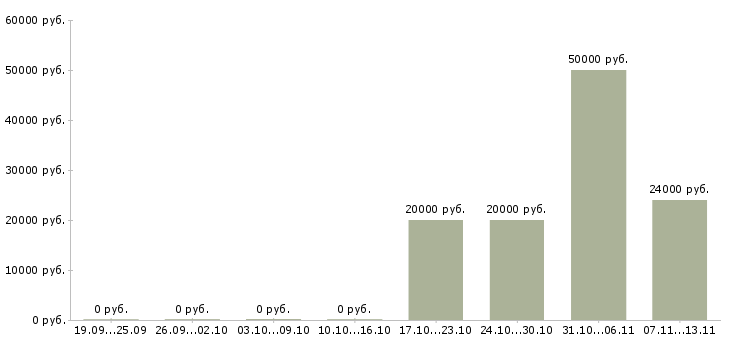 Вакансии «помошник юриста»-Медиана зарплаты по вакансии «помошник юриста» за 2 месяца