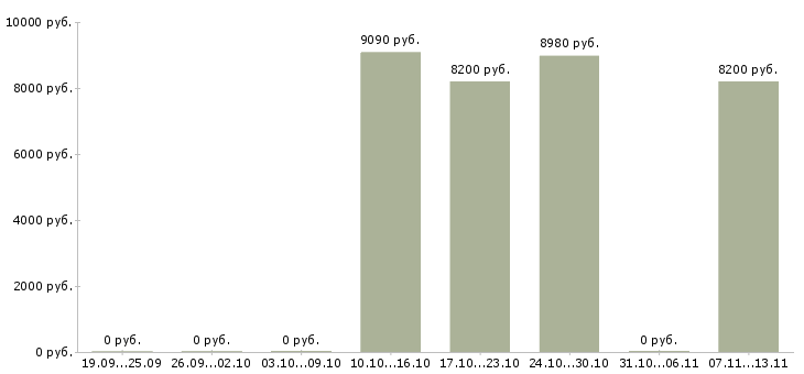 Вакансии «почтальон 2 класса»-Медиана зарплаты по вакансии «почтальон 2 класса» за 2 месяца