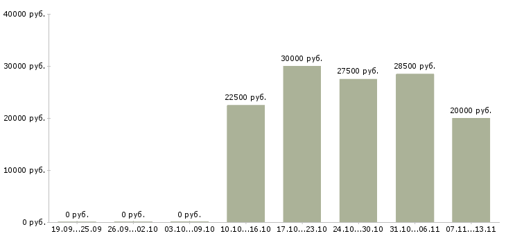 Вакансии «промоутер на полный рабочий день»-Медиана зарплаты по вакансии «промоутер на полный рабочий день» за 2 месяца